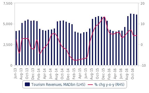Morocco - Tourism Receipts, 6-month moving average. Source: Office des Changes, BMI.